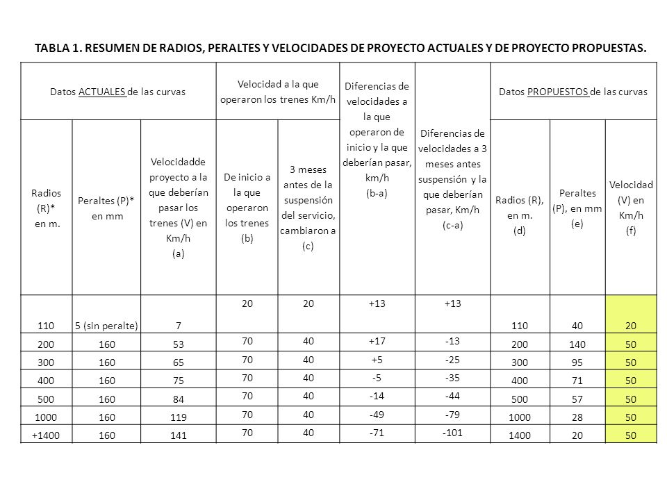 TABLA 1. RESUMEN DE RADIOS, PERALTES Y VELOCIDADES DE PROYECTO ACTUALES Y DE PROYECTO PROPUESTAS.