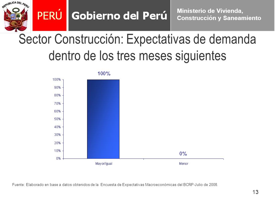 Sector Construcción: Expectativas de demanda dentro de los tres meses siguientes
