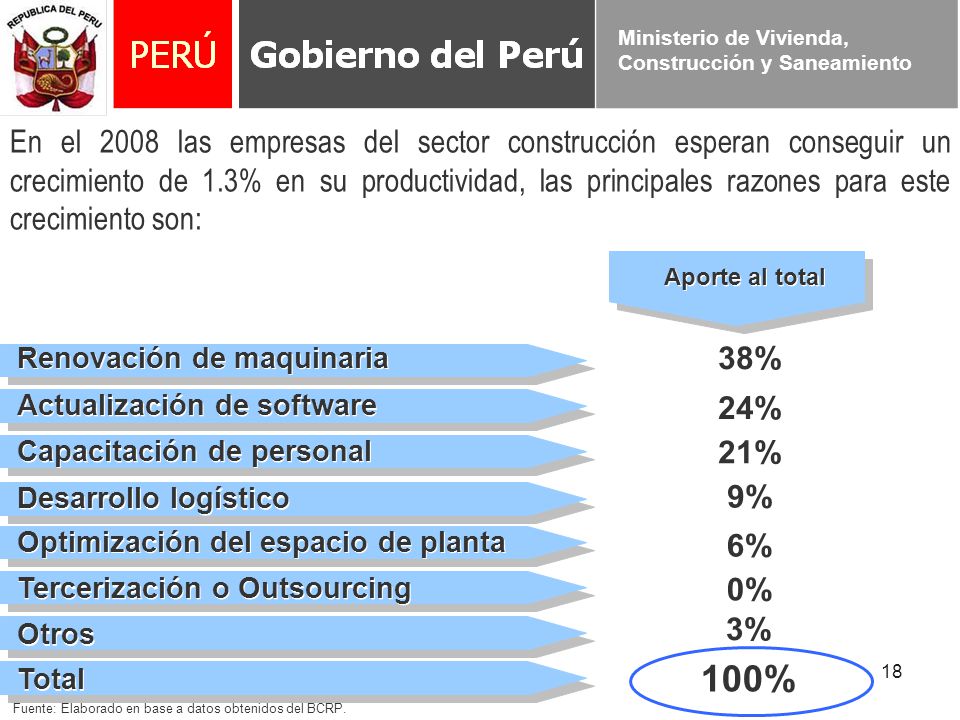 En el 2008 las empresas del sector construcción esperan conseguir un crecimiento de 1.3% en su productividad, las principales razones para este crecimiento son: