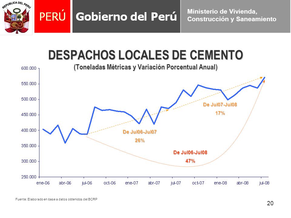 DESPACHOS LOCALES DE CEMENTO (Toneladas Métricas y Variación Porcentual Anual)