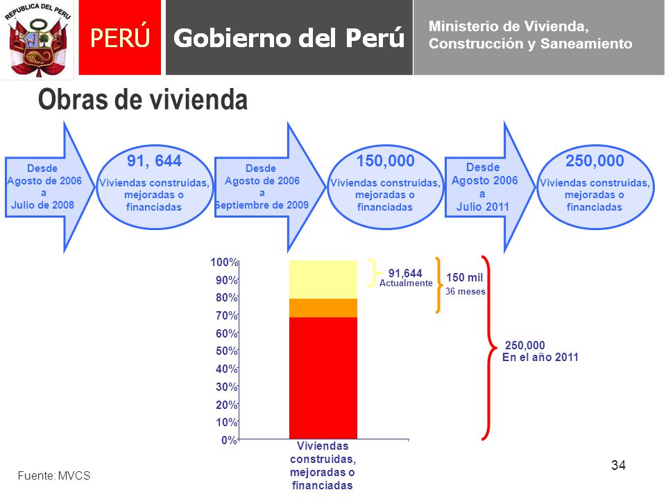 Obras de vivienda 91, , ,000 Desde Agosto 2006 a