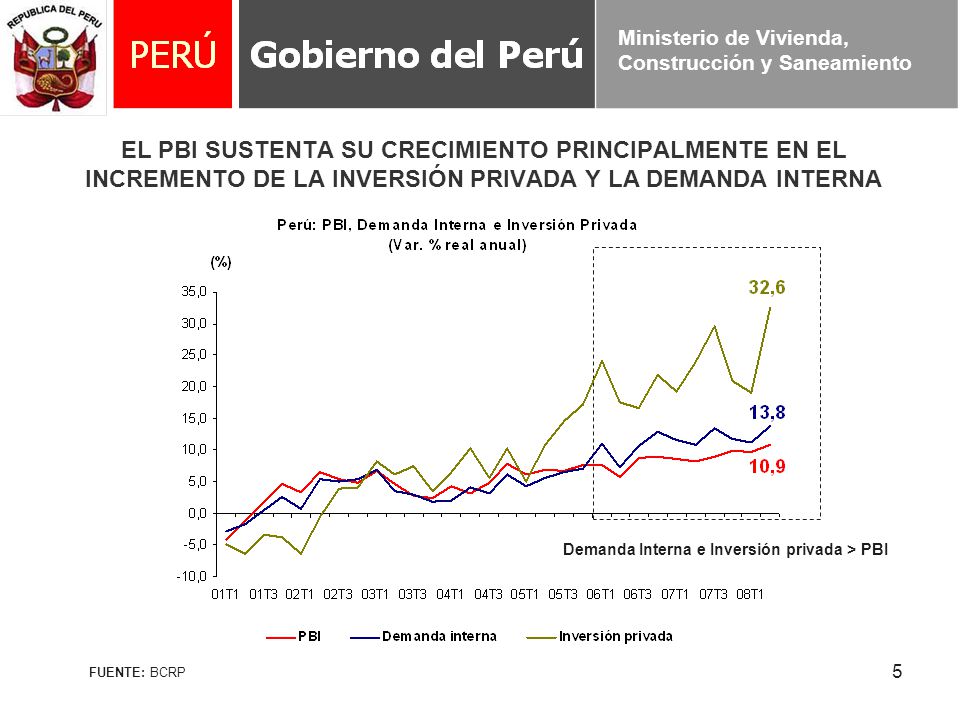 EL PBI SUSTENTA SU CRECIMIENTO PRINCIPALMENTE EN EL INCREMENTO DE LA INVERSIÓN PRIVADA Y LA DEMANDA INTERNA