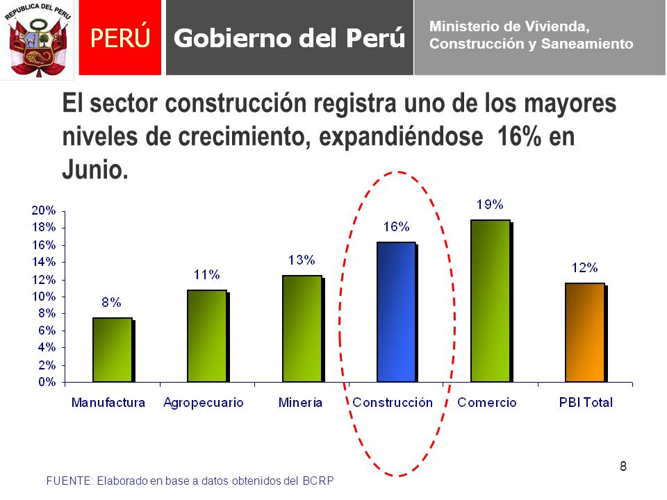 El sector construcción registra uno de los mayores niveles de crecimiento, expandiéndose 16% en Junio.