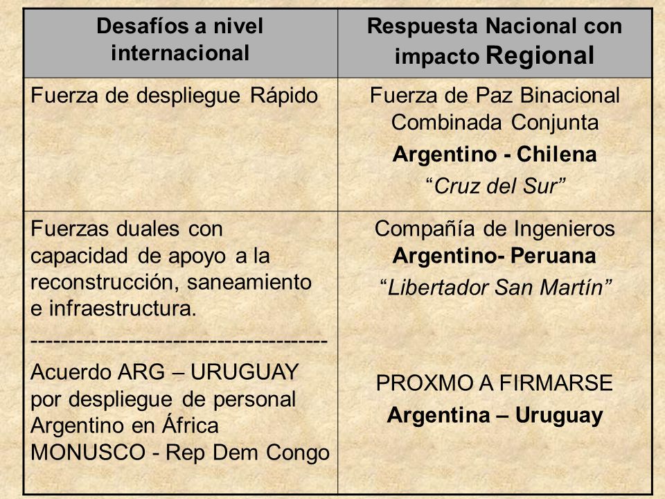 Desafíos a nivel internacional Respuesta Nacional con impacto Regional