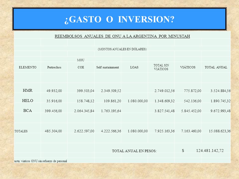 ¿GASTO O INVERSION REEMBOLSOS ANUALES DE ONU A LA ARGENTINA POR MINUSTAH. (MONTOS ANUALES EN DÓLARES)