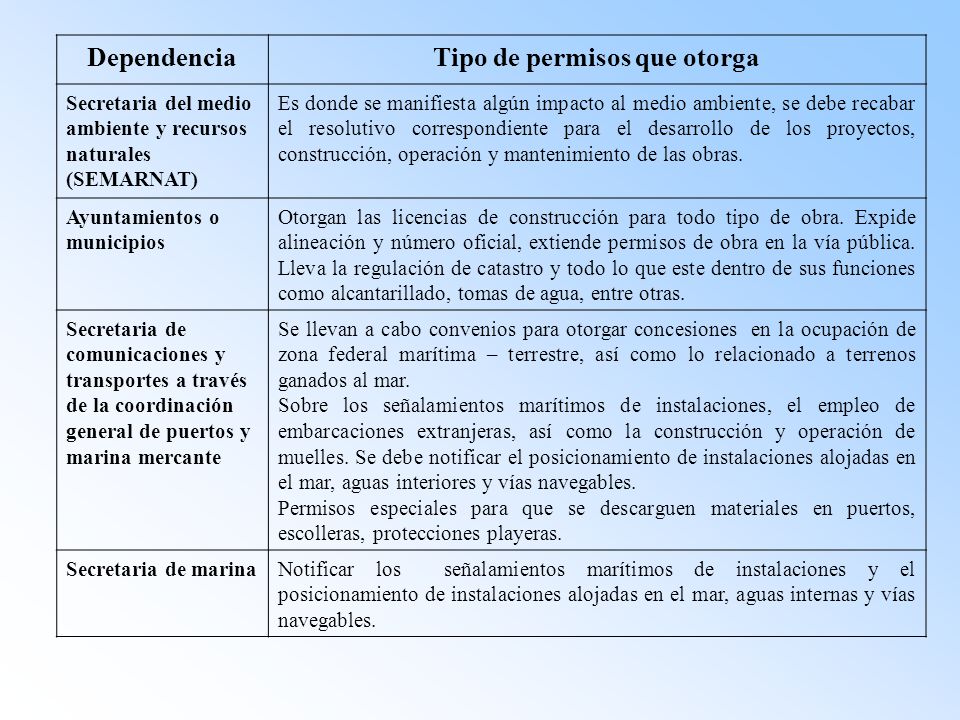 Tipo de permisos que otorga