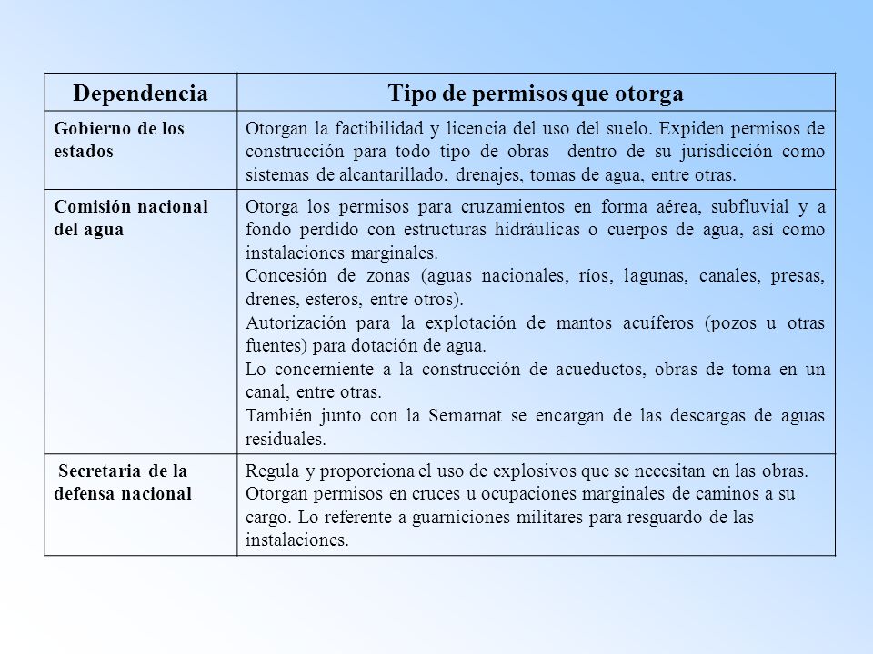 Tipo de permisos que otorga