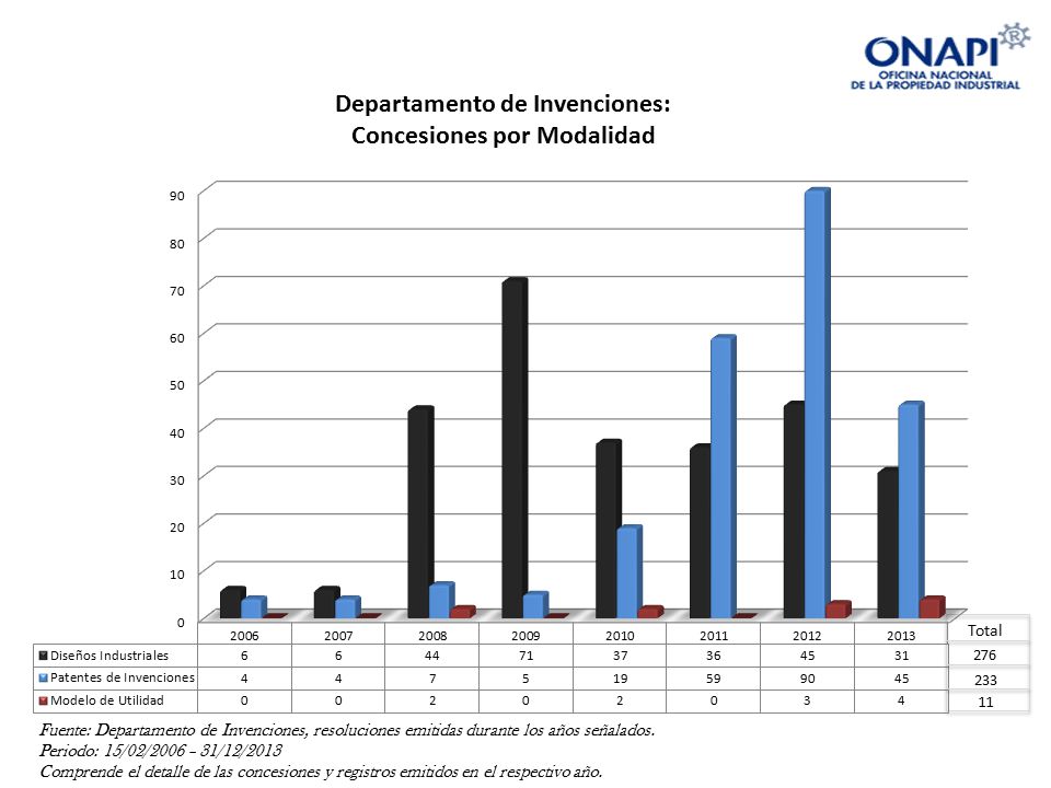 Total Fuente: Departamento de Invenciones, resoluciones emitidas durante los años señalados.