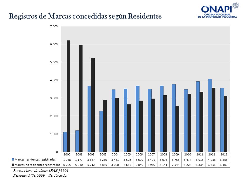 Registros de Marcas concedidas según Residentes
