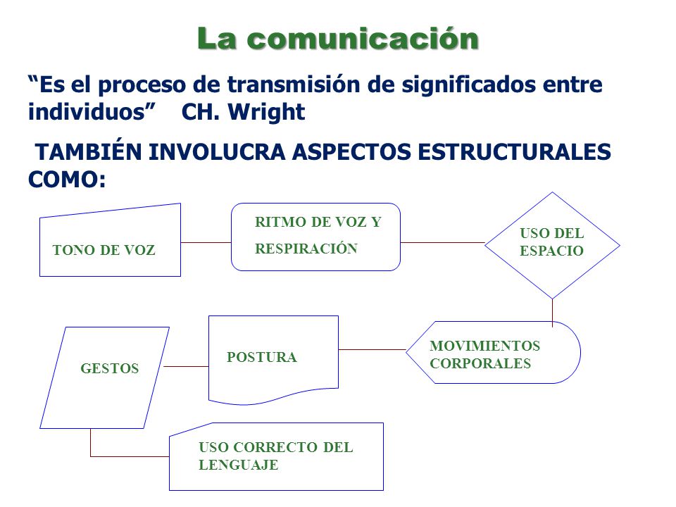 La comunicación Es el proceso de transmisión de significados entre individuos CH. Wright. TAMBIÉN INVOLUCRA ASPECTOS ESTRUCTURALES COMO: