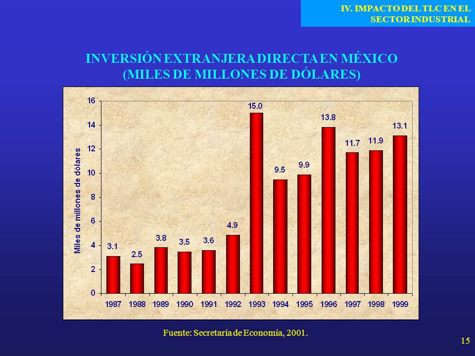 INVERSIÓN EXTRANJERA DIRECTA EN MÉXICO (MILES DE MILLONES DE DÓLARES)