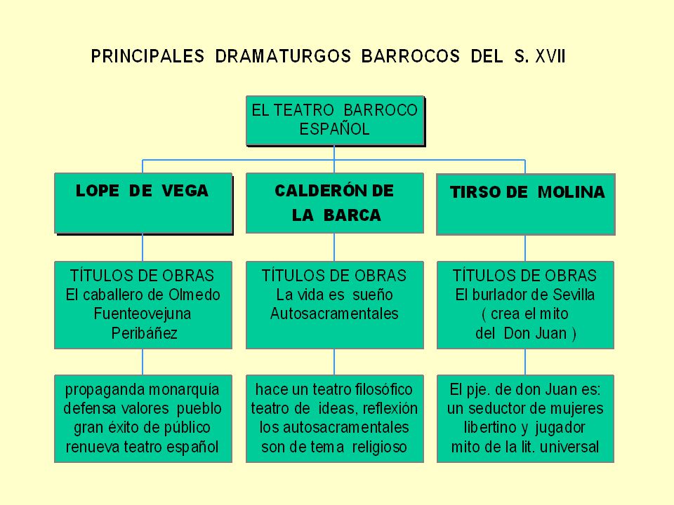 El gráfico sólo incluye los títulos de obras más representativos de cada autor