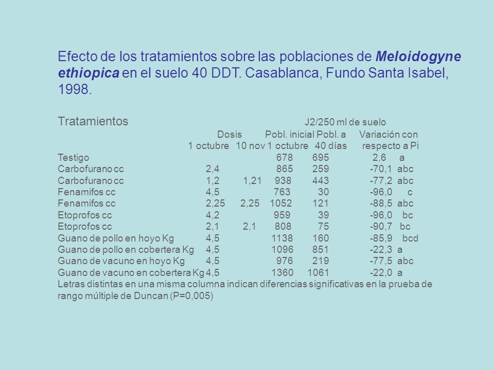 Efecto de los tratamientos sobre las poblaciones de Meloidogyne ethiopica en el suelo 40 DDT. Casablanca, Fundo Santa Isabel,