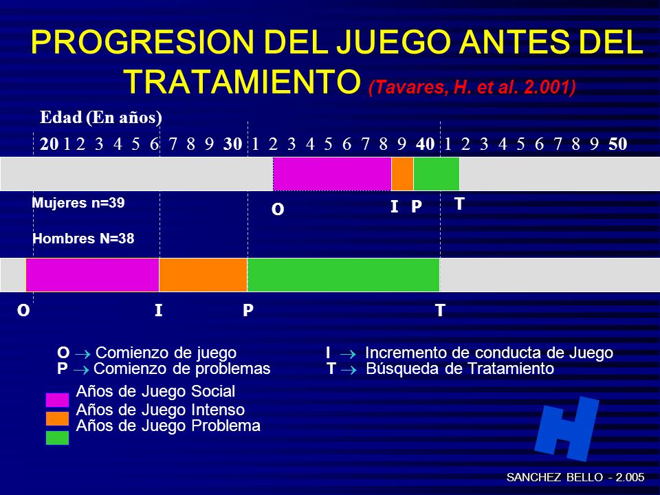 PROGRESION DEL JUEGO ANTES DEL TRATAMIENTO (Tavares, H. et al )