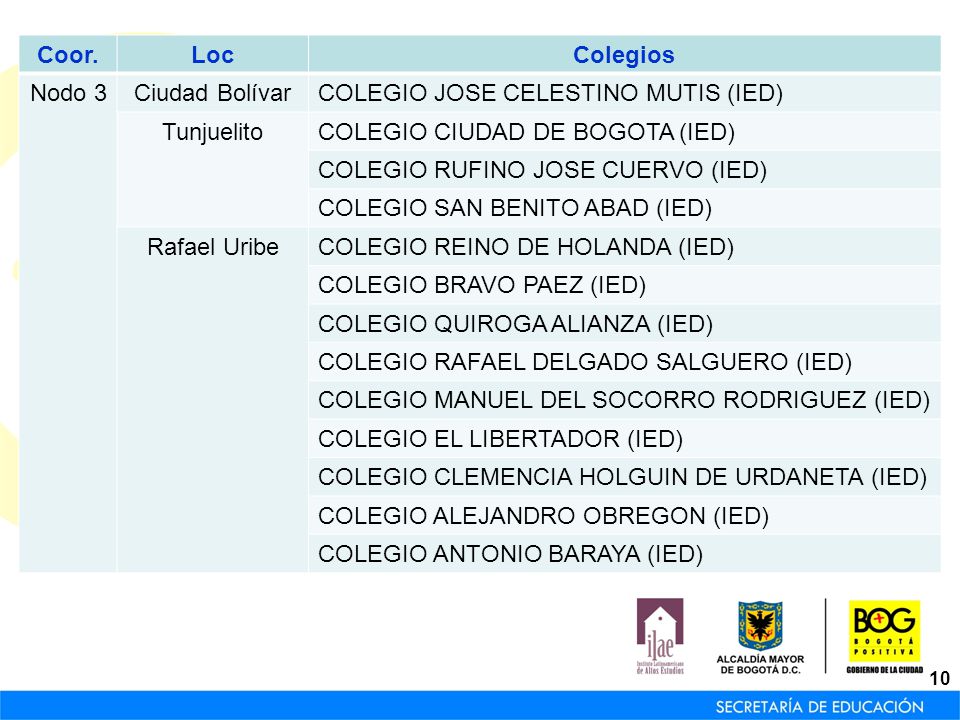 Coor. Loc. Colegios. Nodo 3. Ciudad Bolívar. COLEGIO JOSE CELESTINO MUTIS (IED) Tunjuelito. COLEGIO CIUDAD DE BOGOTA (IED)