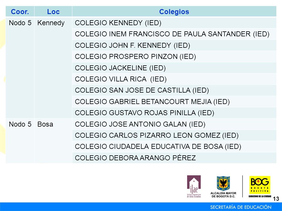 Coor. Loc. Colegios. Nodo 5. Kennedy. COLEGIO KENNEDY (IED) COLEGIO INEM FRANCISCO DE PAULA SANTANDER (IED)