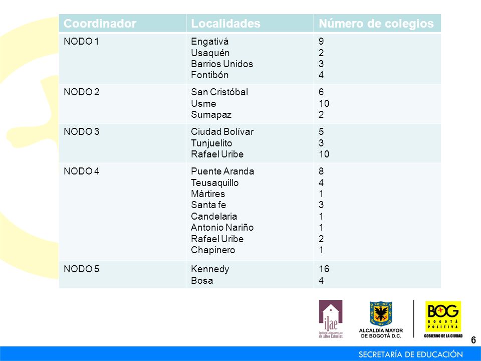 Coordinador Localidades Número de colegios NODO 1 Engativá Usaquén