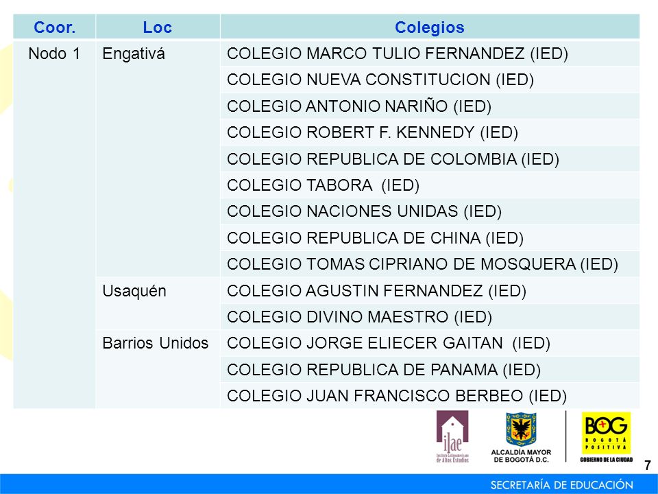 Coor. Loc. Colegios. Nodo 1. Engativá. COLEGIO MARCO TULIO FERNANDEZ (IED) COLEGIO NUEVA CONSTITUCION (IED)