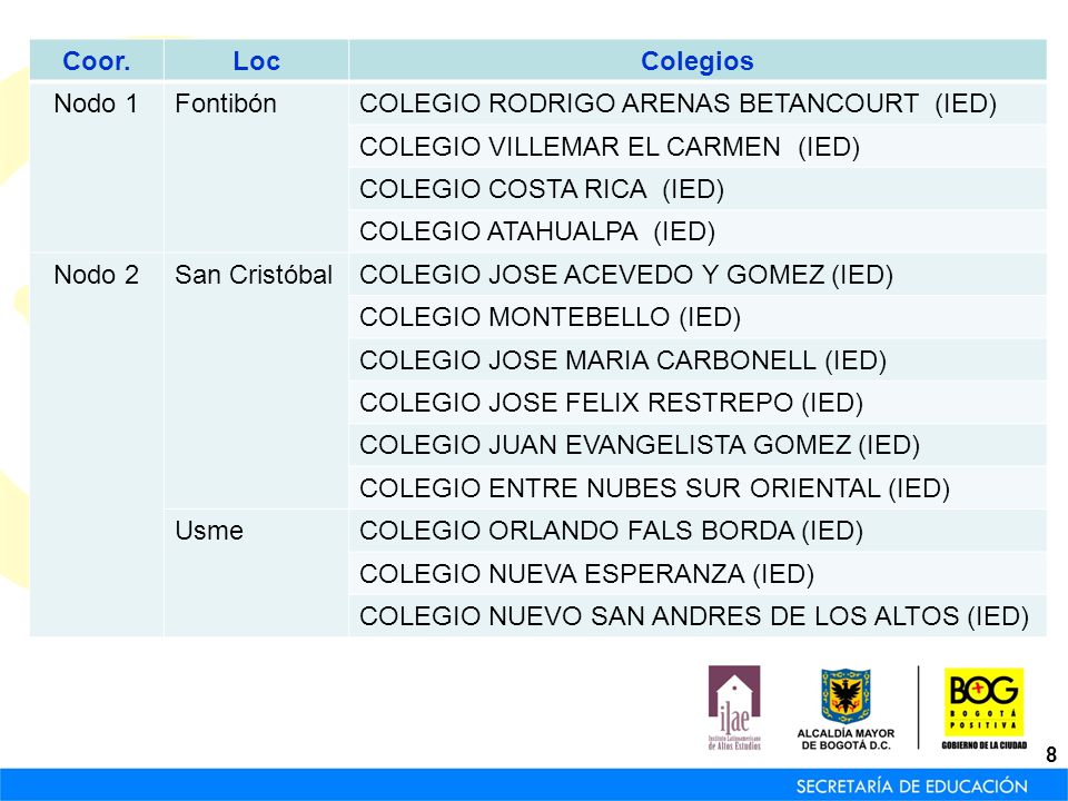 Coor. Loc. Colegios. Nodo 1. Fontibón. COLEGIO RODRIGO ARENAS BETANCOURT (IED) COLEGIO VILLEMAR EL CARMEN (IED)