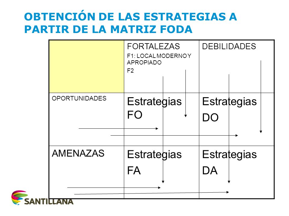 OBTENCIÓN DE LAS ESTRATEGIAS A PARTIR DE LA MATRIZ FODA