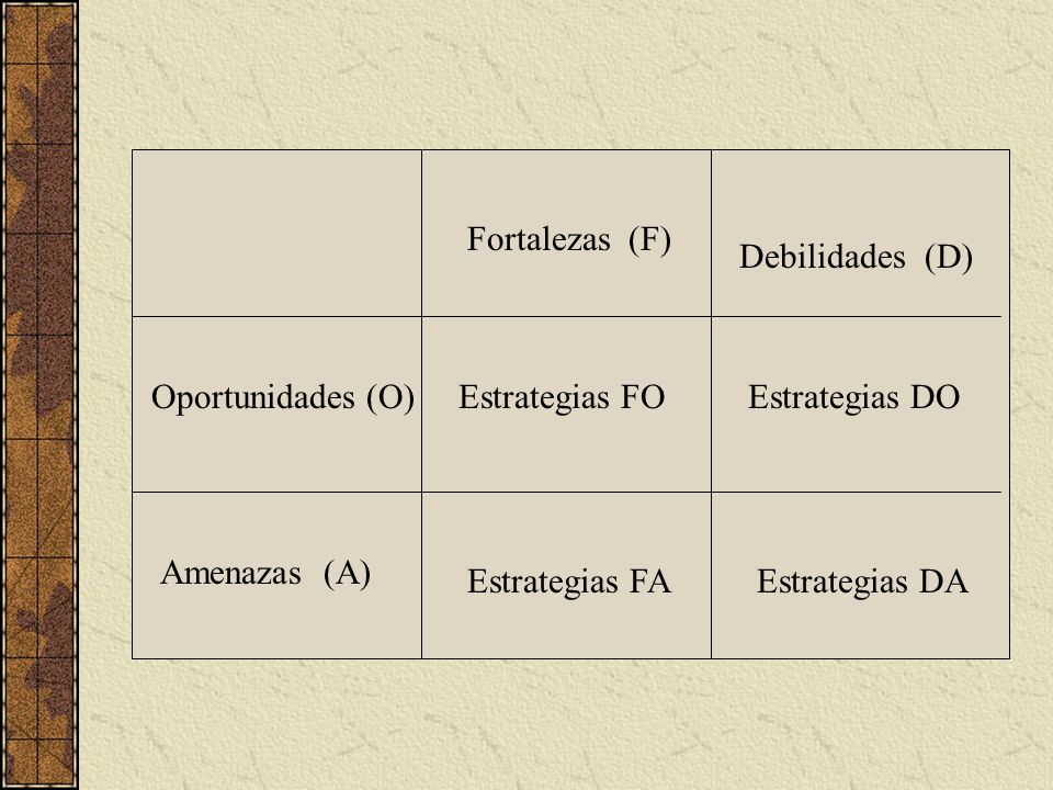 Fortalezas (F) Debilidades (D) Oportunidades (O) Estrategias FO. Estrategias DO. Amenazas (A)