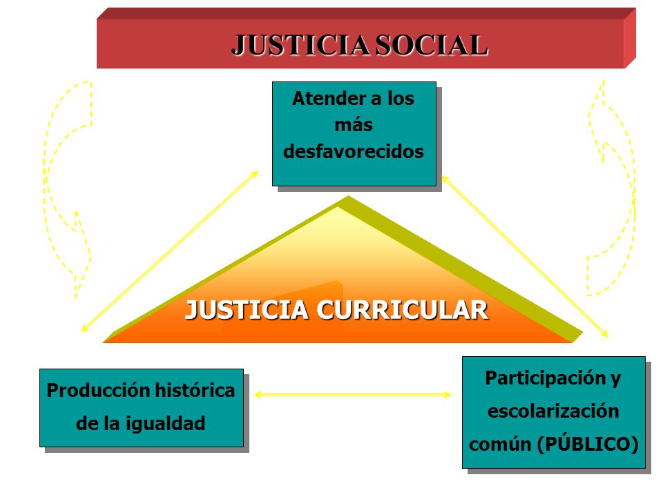 JUSTICIA SOCIAL JUSTICIA CURRICULAR Atender a los más desfavorecidos
