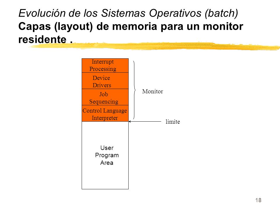 Evolución de los Sistemas Operativos (batch) Capas (layout) de memoria para un monitor residente .