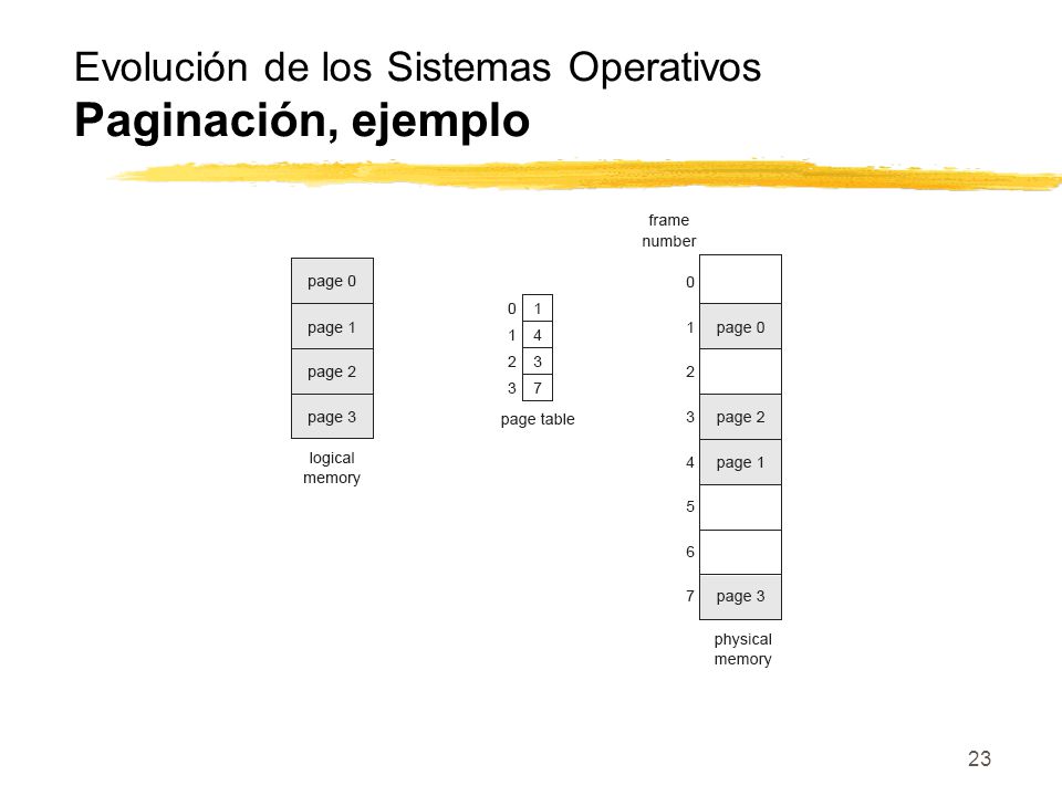 Evolución de los Sistemas Operativos Paginación, ejemplo