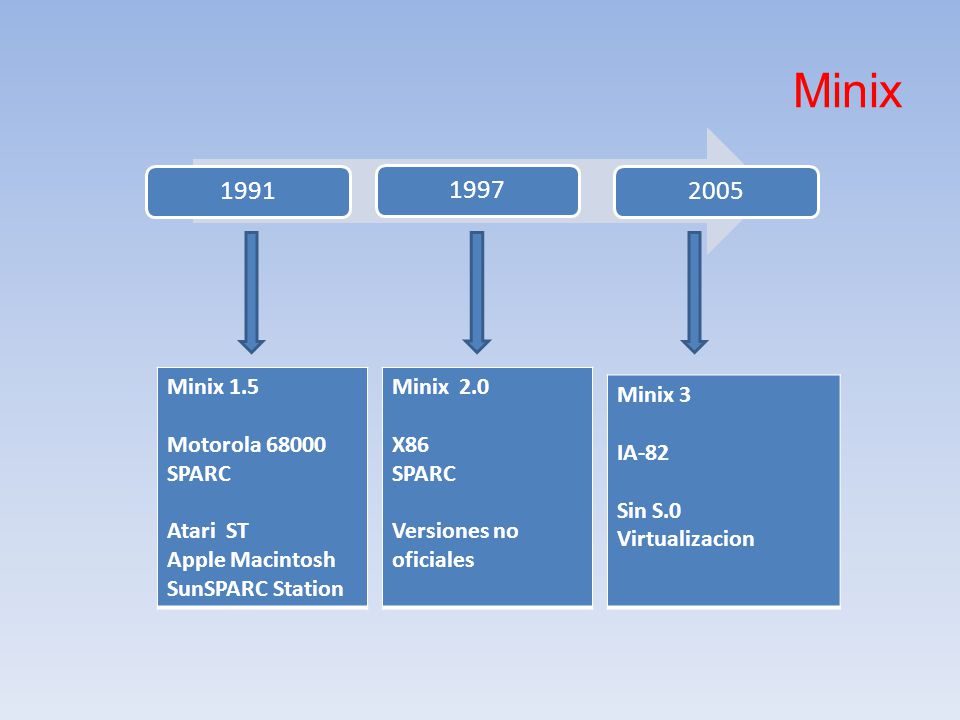 Minix Minix 1.5 Motorola SPARC Atari ST Apple Macintosh