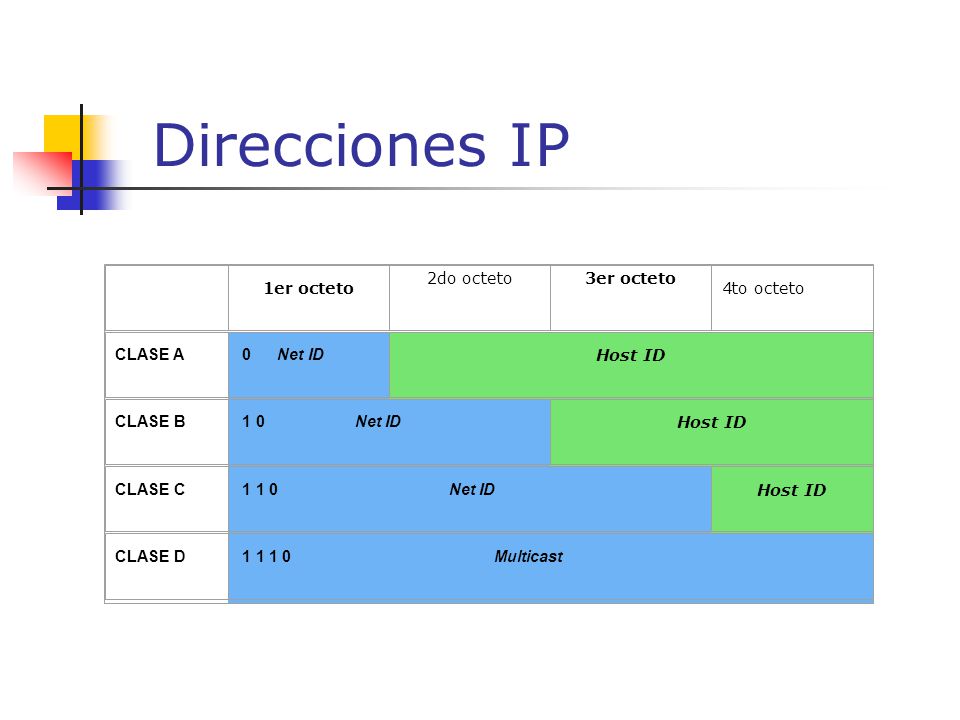 Direcciones IP 1er octeto 2do octeto 3er octeto 4to octeto CLASE A
