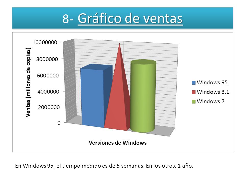 8- Gráfico de ventas En Windows 95, el tiempo medido es de 5 semanas. En los otros, 1 año.