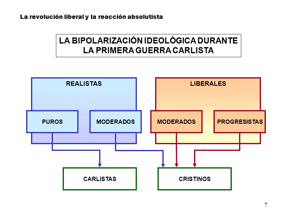 LA BIPOLARIZACIÓN IDEOLÓGICA DURANTE LA PRIMERA GUERRA CARLISTA