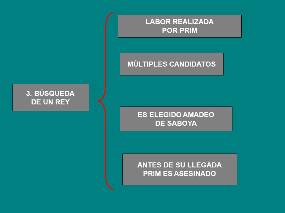 LABOR REALIZADA POR PRIM. MÚLTIPLES CANDIDATOS. 3. BÚSQUEDA. DE UN REY. ES ELEGIDO AMADEO. DE SABOYA.