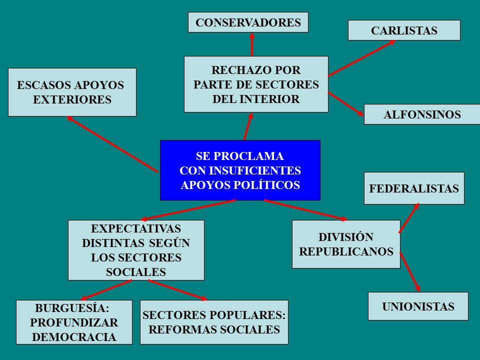 CONSERVADORES CARLISTAS. RECHAZO POR. PARTE DE SECTORES. DEL INTERIOR. ESCASOS APOYOS. EXTERIORES.