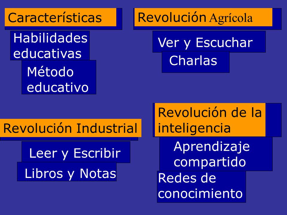 Características Revolución Agrícola. Habilidades educativas. Ver y Escuchar. Charlas. Método educativo.