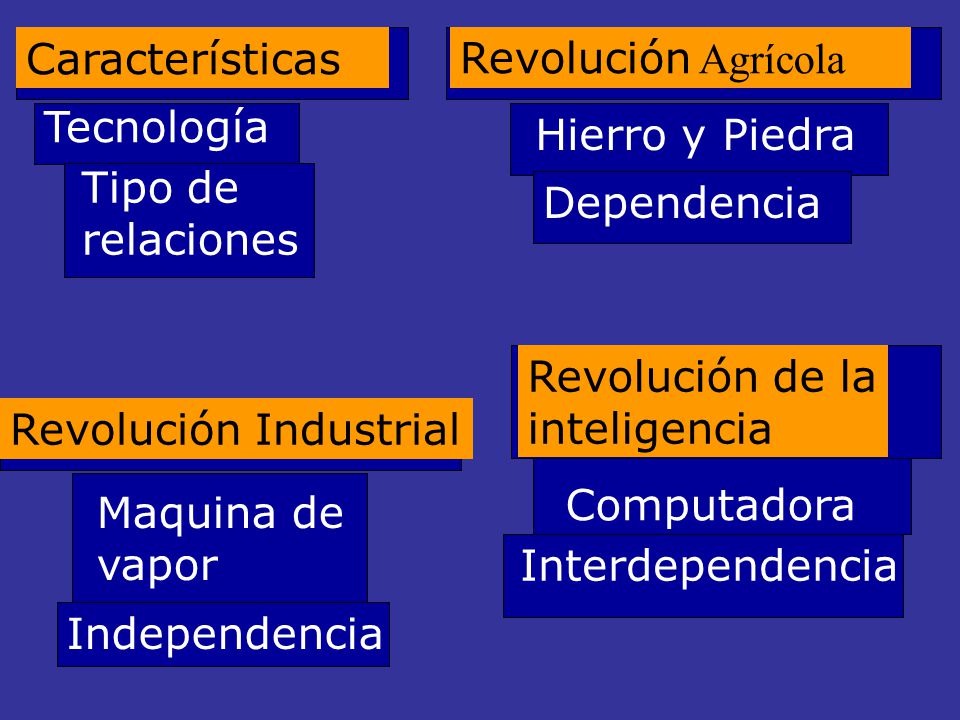 Características Revolución Agrícola. Tecnología. Hierro y Piedra. Tipo de relaciones. Dependencia.