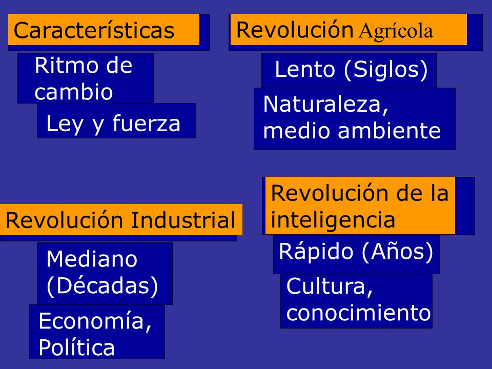 Características Revolución Agrícola. Ritmo de cambio. Lento (Siglos) Naturaleza, medio ambiente.