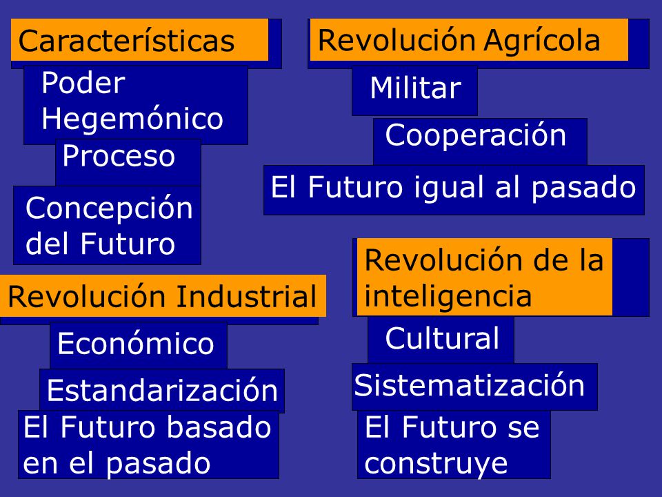 Características Revolución Agrícola. Poder Hegemónico. Militar. Cooperación. Proceso. El Futuro igual al pasado.