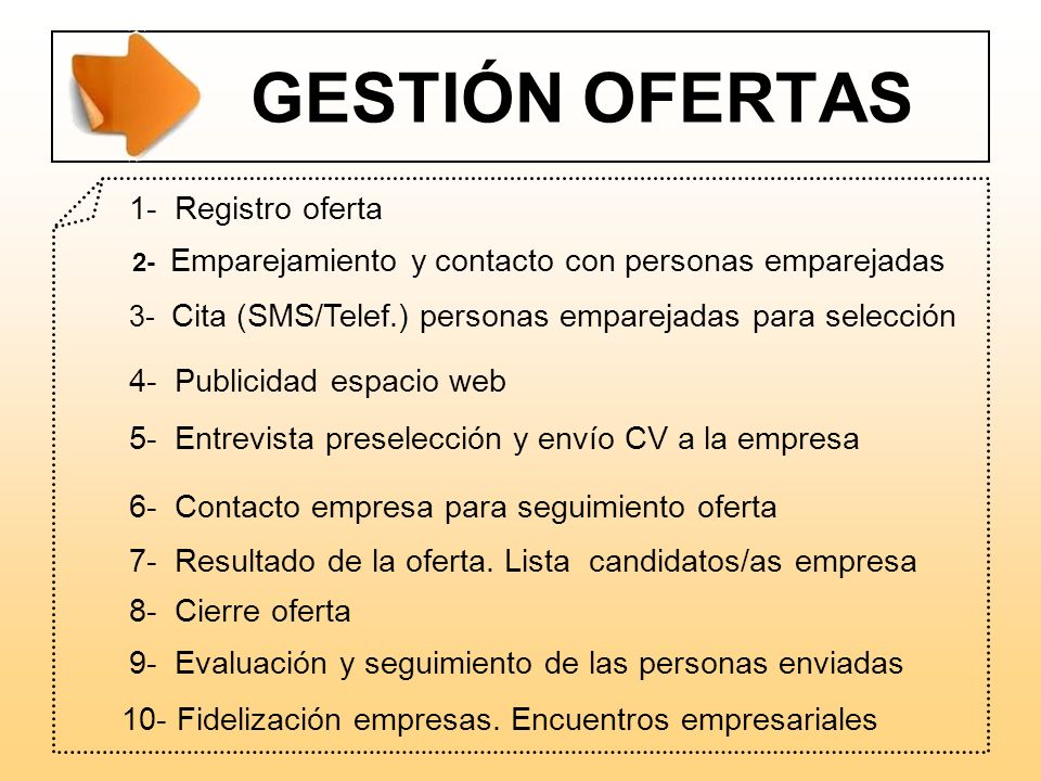 GESTIÓN OFERTAS 1- Registro oferta 4- Publicidad espacio web