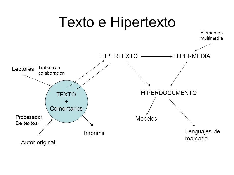 Texto e Hipertexto HIPERTEXTO HIPERMEDIA Lectores TEXTO + Comentarios