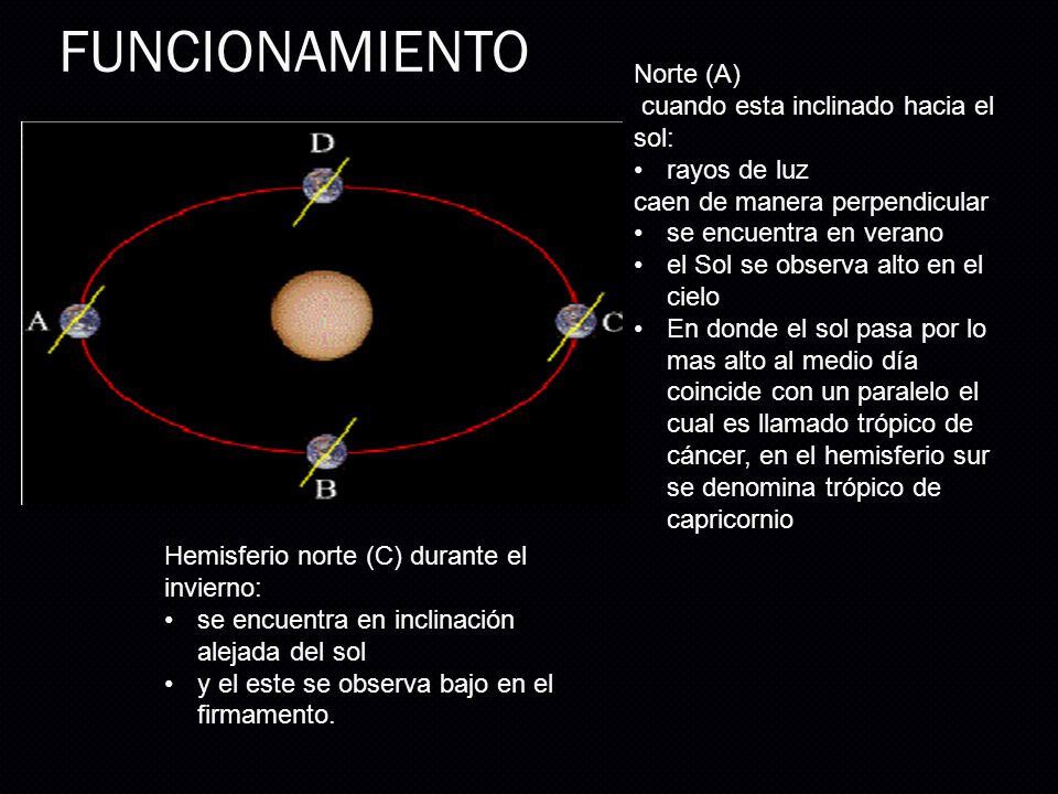 FUNCIONAMIENTO Norte (A) cuando esta inclinado hacia el sol: