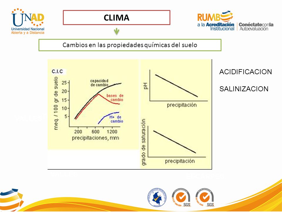 Cambios en las propiedades químicas del suelo