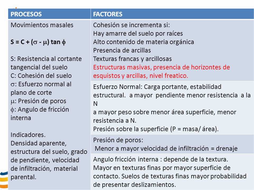 PROCESOS FACTORES. Movimientos masales. S = C + ( - ) tan  S: Resistencia al cortante tangencial del suelo.