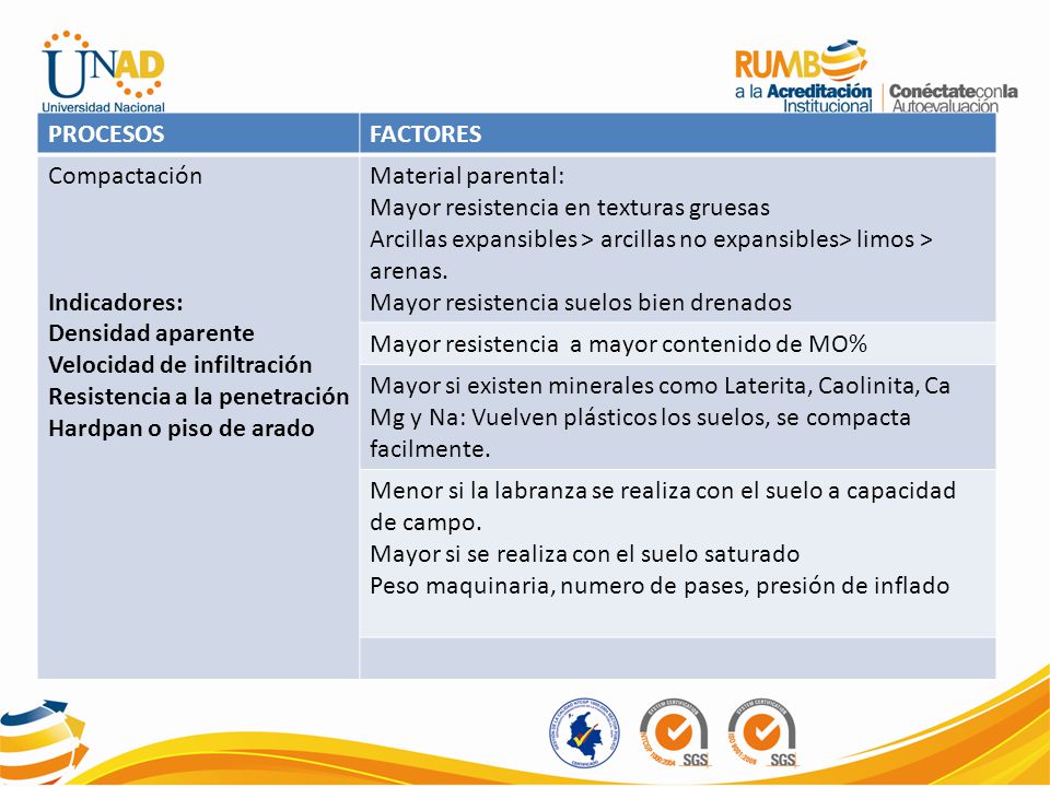 PROCESOS FACTORES. Compactación. Indicadores: Densidad aparente. Velocidad de infiltración. Resistencia a la penetración.