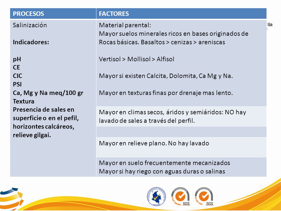 PROCESOS FACTORES. Salinización. Indicadores: pH. CE. CIC. PSI. Ca, Mg y Na meq/100 gr. Textura.