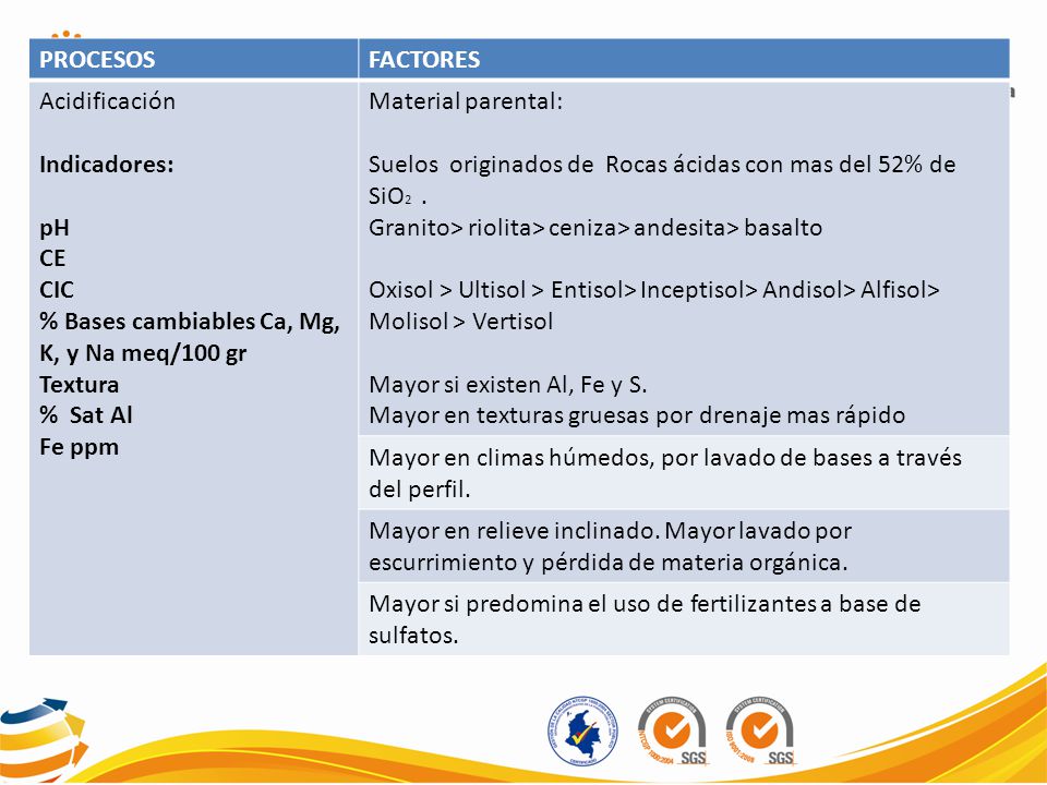 PROCESOS FACTORES. Acidificación. Indicadores: pH. CE. CIC. % Bases cambiables Ca, Mg, K, y Na meq/100 gr.
