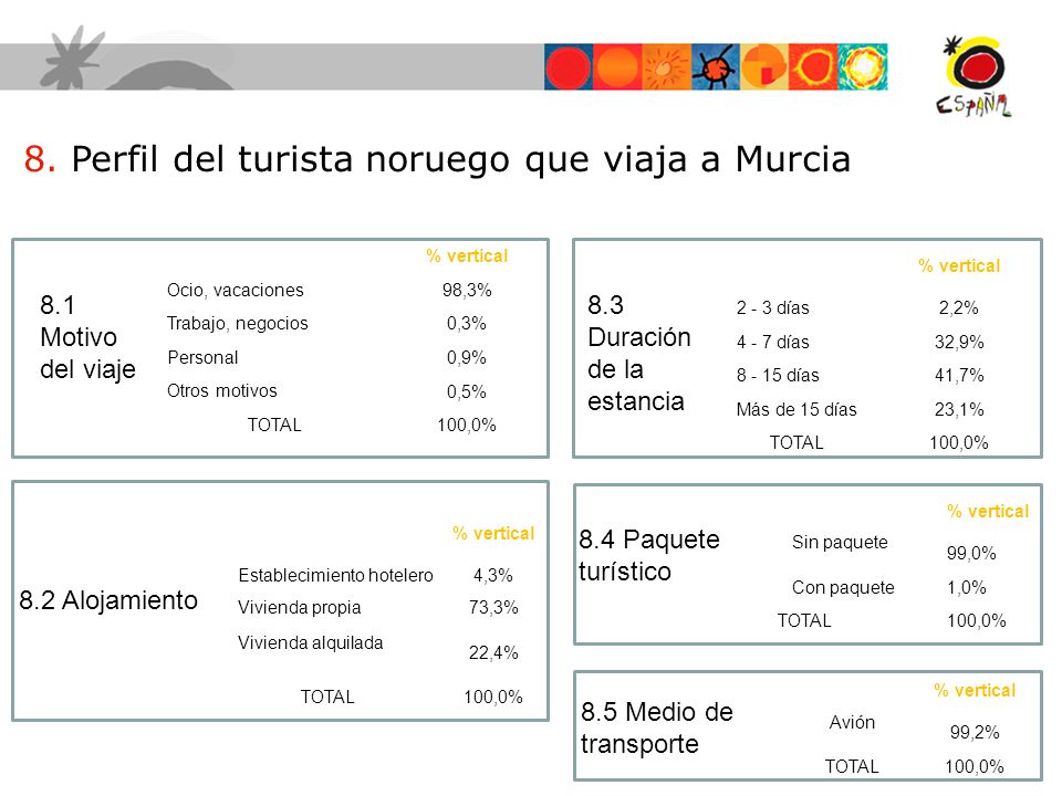 8. Perfil del turista noruego que viaja a Murcia