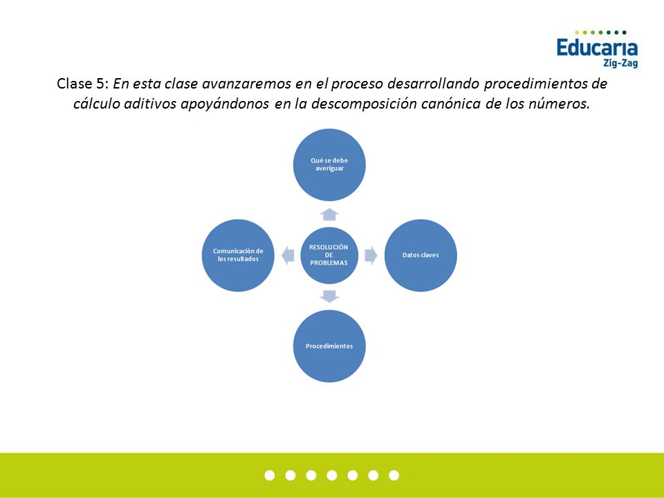 Clase 5: En esta clase avanzaremos en el proceso desarrollando procedimientos de cálculo aditivos apoyándonos en la descomposición canónica de los números.