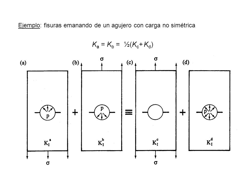 Ejemplo: fisuras emanando de un agujero con carga no simétrica