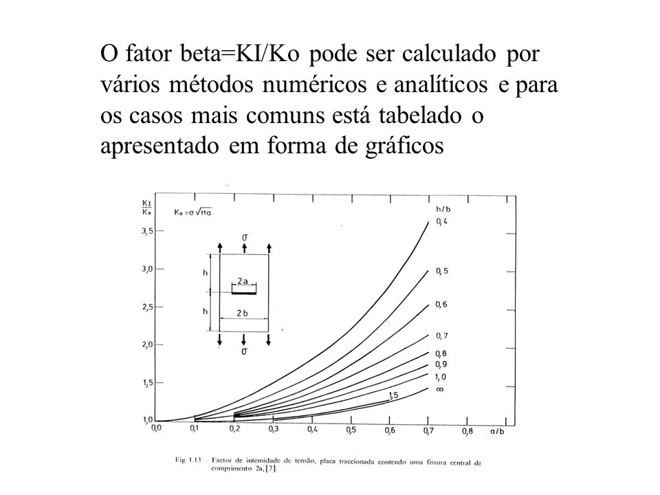 O fator beta=KI/Ko pode ser calculado por vários métodos numéricos e analíticos e para os casos mais comuns está tabelado o apresentado em forma de gráficos